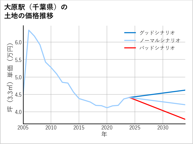 大原駅（千葉県）の土地価格推移