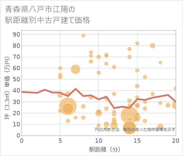 青森県八戸市江陽の徒歩距離別の中古戸建て坪単価