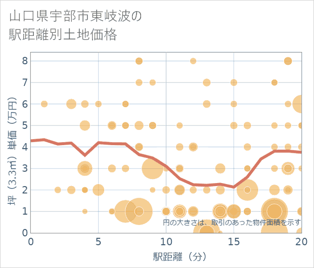 山口県宇部市東岐波の徒歩距離別の土地坪単価
