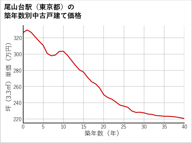 尾山台駅（東京都）の築年数別の中古戸建て坪単価