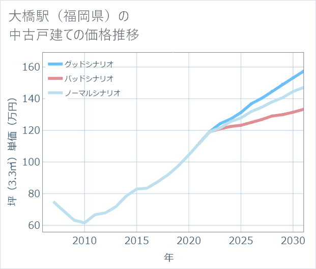 大橋駅(福岡県)の中古戸建て価格推移