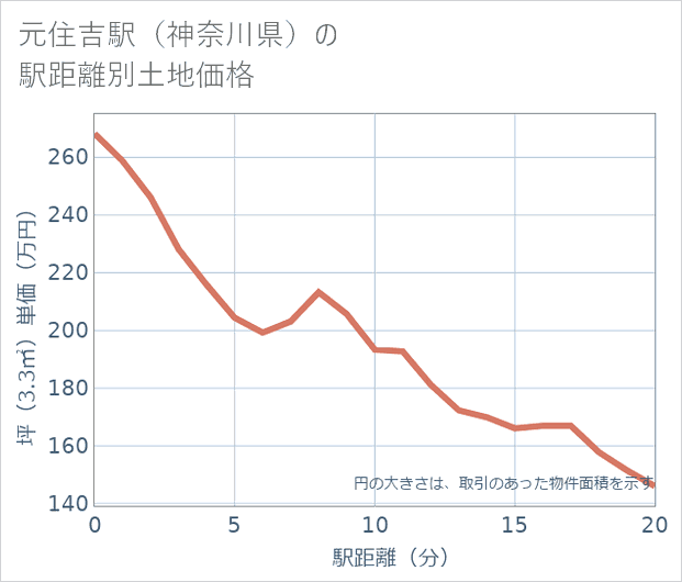 元住吉駅(神奈川県)の徒歩距離別の土地坪単価