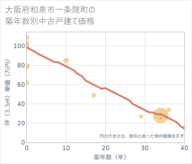 大阪府和泉市一条院町の築年数別の中古戸建て坪単価