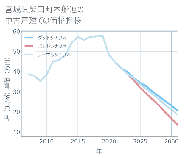 宮城県柴田町本船迫の中古戸建て価格推移