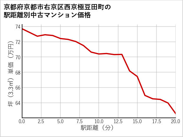 京都府京都市右京区西京極豆田町の徒歩距離別の中古マンション坪単価