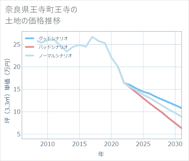 奈良県王寺町王寺の土地価格推移