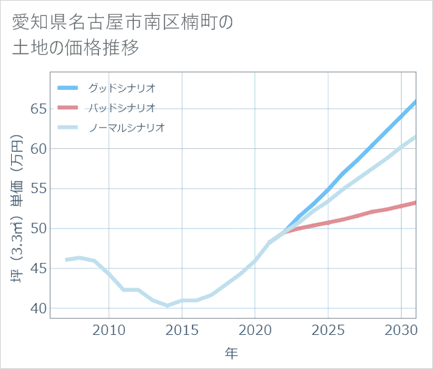 愛知県名古屋市南区楠町の土地価格推移