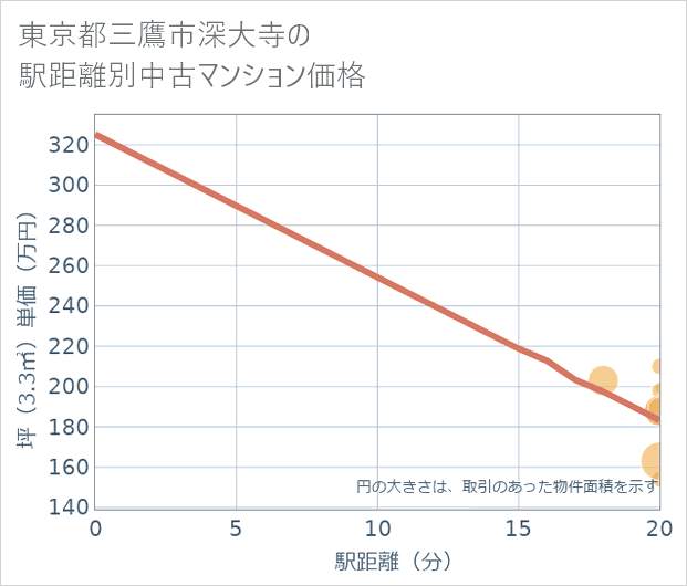 東京都三鷹市深大寺の徒歩距離別の中古マンション坪単価