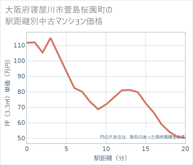 大阪府寝屋川市萱島桜園町の徒歩距離別の中古マンション坪単価