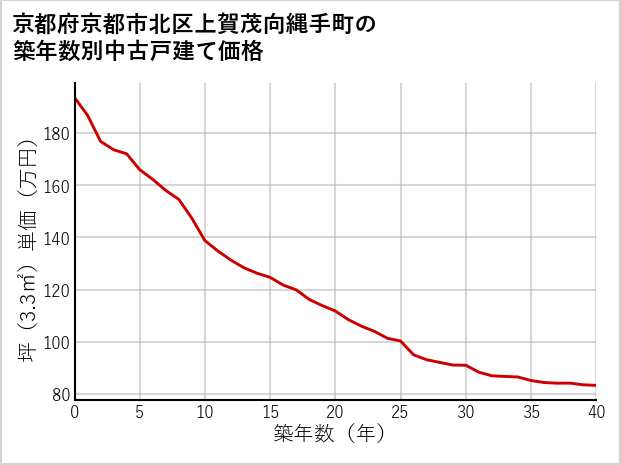 京都府京都市北区上賀茂向縄手町の築年数別の中古戸建て坪単価