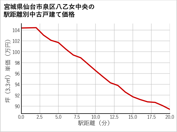 宮城県仙台市泉区八乙女中央の徒歩距離別の中古戸建て坪単価