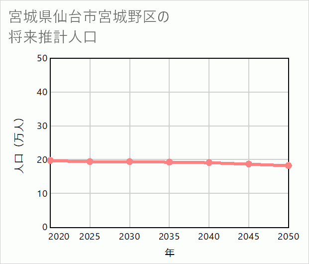 仙台市宮城野区の将来推計人口