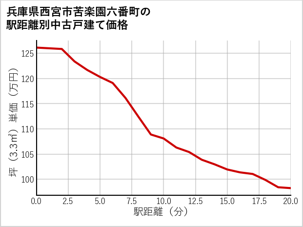 兵庫県西宮市苦楽園六番町の徒歩距離別の中古戸建て坪単価