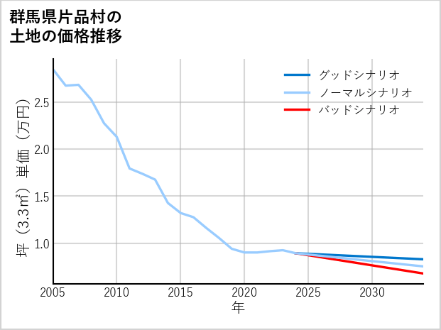 群馬県片品村の土地価格推移