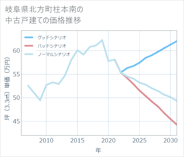 岐阜県北方町柱本南の中古戸建て価格推移