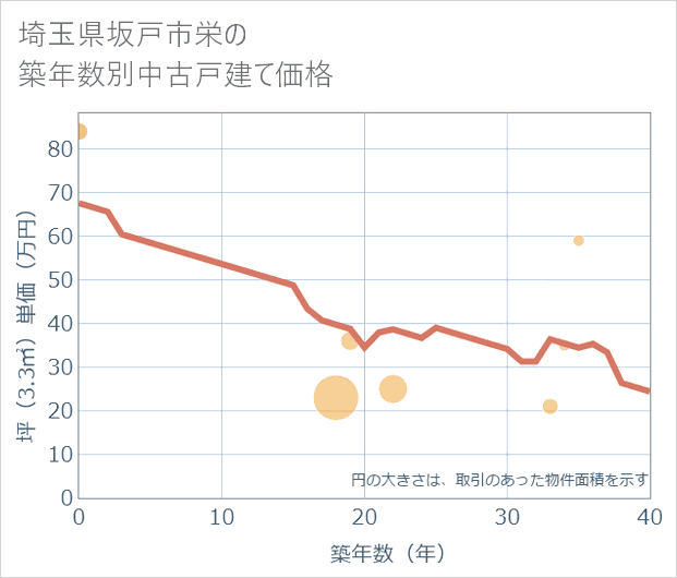 埼玉県坂戸市栄の築年数別の中古戸建て坪単価