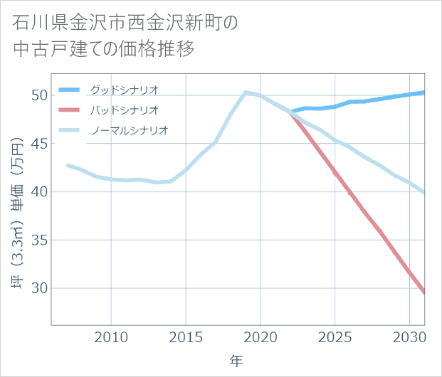 石川県金沢市西金沢新町の中古戸建て価格推移