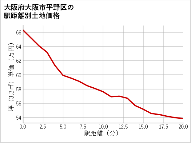 大阪府大阪市平野区背戸口の徒歩距離別の土地坪単価