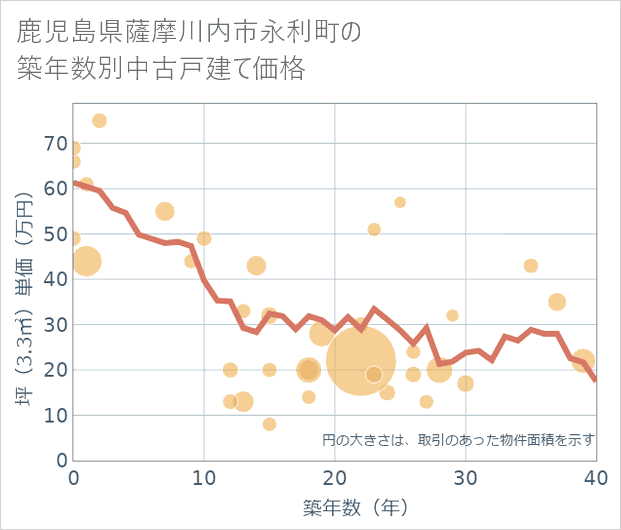 鹿児島県薩摩川内市永利町の築年数別の中古戸建て坪単価