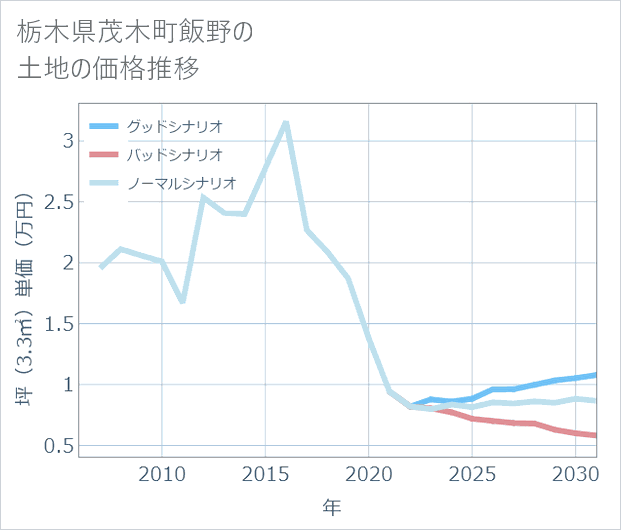 栃木県茂木町飯野の土地価格推移