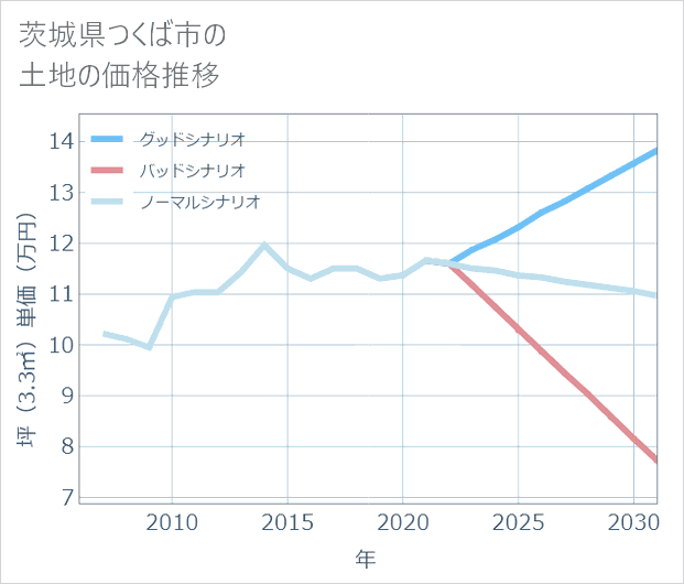 茨城県つくば市の土地価格推移