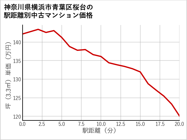 神奈川県横浜市青葉区桜台の徒歩距離別の中古マンション坪単価