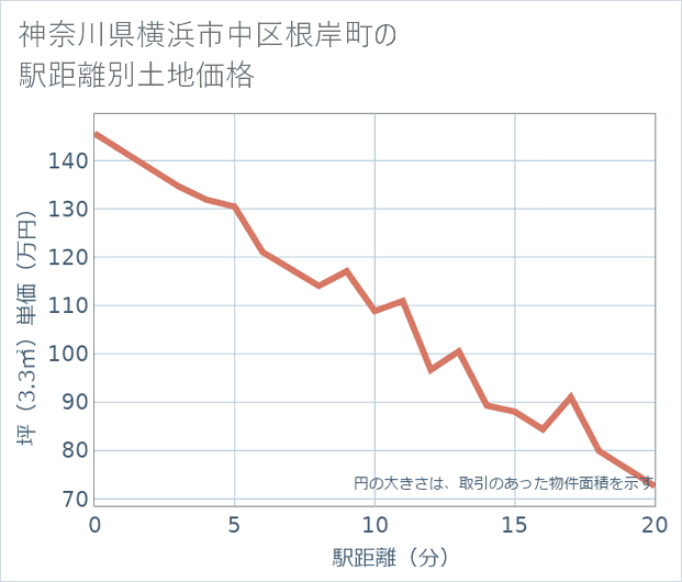 神奈川県横浜市中区根岸町の徒歩距離別の土地坪単価