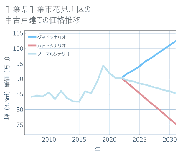 千葉県千葉市花見川区の中古戸建て価格推移