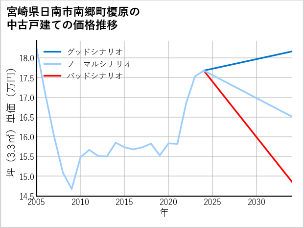 宮崎県日南市南郷町榎原の中古戸建て価格推移