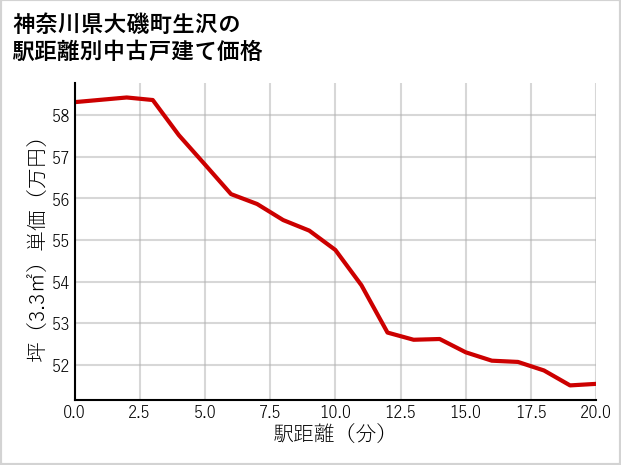 神奈川県大磯町生沢の徒歩距離別の中古戸建て坪単価