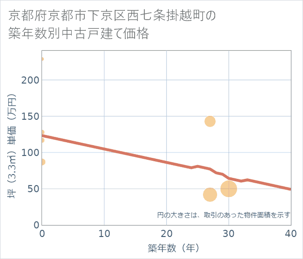 京都府京都市下京区西七条掛越町の築年数別の中古戸建て坪単価