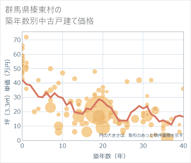 群馬県榛東村の築年数別の中古戸建て坪単価