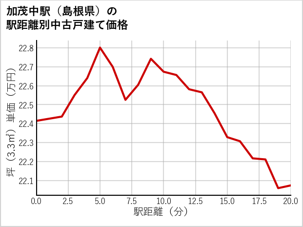 加茂中駅（島根県）の徒歩距離別の中古戸建て坪単価