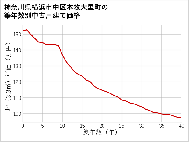 神奈川県横浜市中区本牧大里町の築年数別の中古戸建て坪単価
