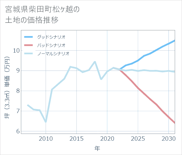 宮城県柴田町松ケ越の土地価格推移