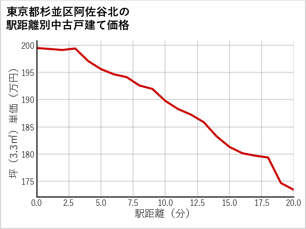 東京都杉並区阿佐谷北の徒歩距離別の中古戸建て坪単価