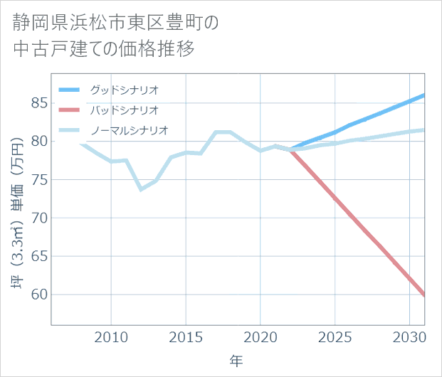 静岡県浜松市東区豊町の中古戸建て価格推移