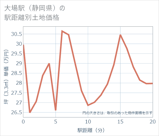 大場駅(静岡県)の徒歩距離別の土地坪単価