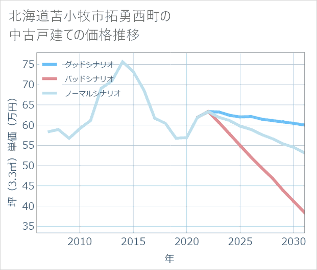 北海道苫小牧市拓勇西町の中古戸建て価格推移