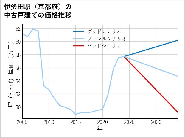 伊勢田駅（京都府）の中古戸建て価格推移