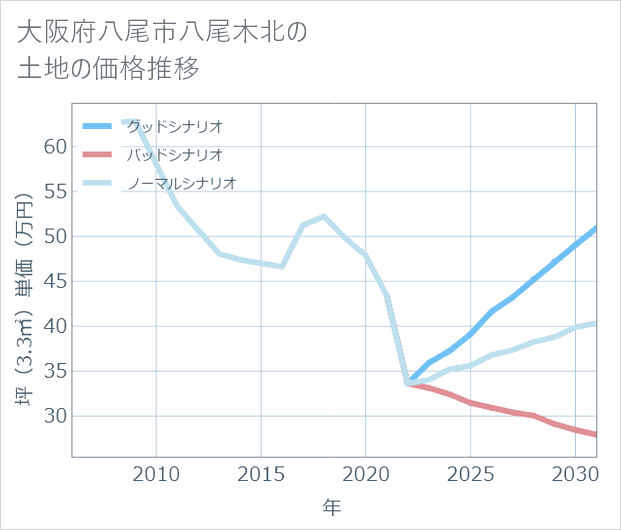 大阪府八尾市八尾木北の土地価格推移