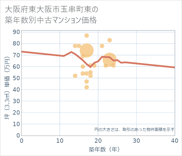 大阪府東大阪市玉串町東の築年数別の中古マンション坪単価