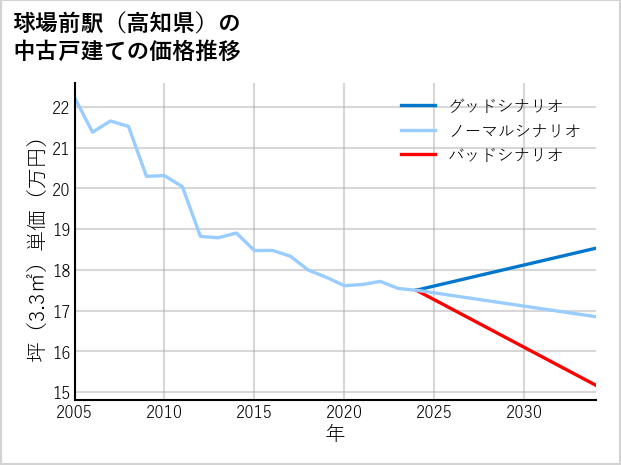 球場前駅（高知県）の中古戸建て価格推移