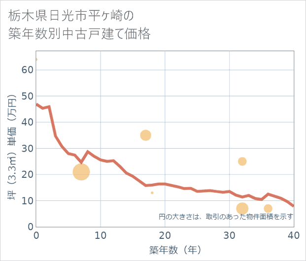 栃木県日光市平ケ崎の築年数別の中古戸建て坪単価