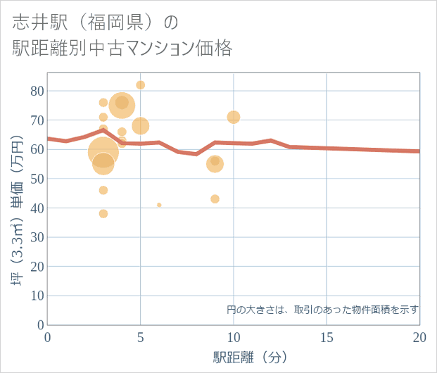 志井駅(福岡県)の徒歩距離別の中古マンション坪単価
