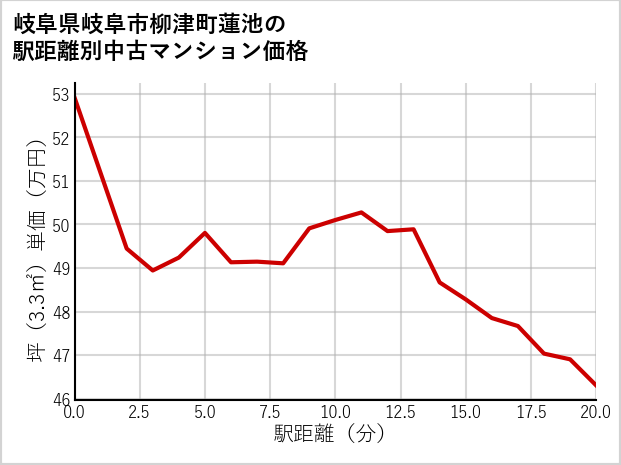岐阜県岐阜市柳津町蓮池の徒歩距離別の中古マンション坪単価