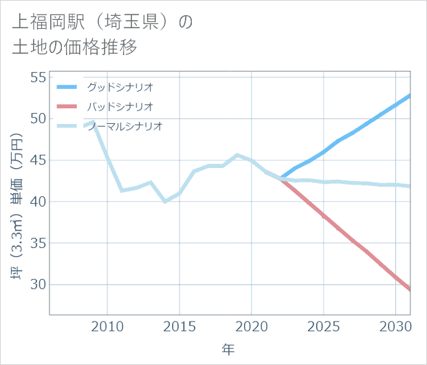 上福岡駅(埼玉県)の土地価格推移