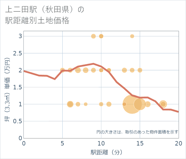上二田駅(秋田県)の徒歩距離別の土地坪単価