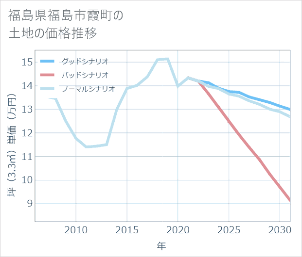 福島県福島市霞町の土地価格推移