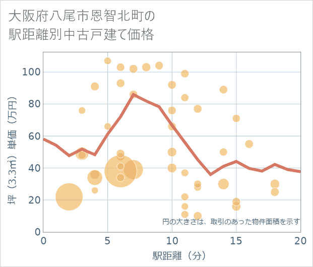 大阪府八尾市恩智北町の徒歩距離別の中古戸建て坪単価